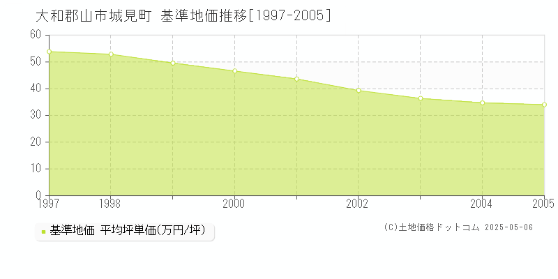 大和郡山市城見町の基準地価推移グラフ 