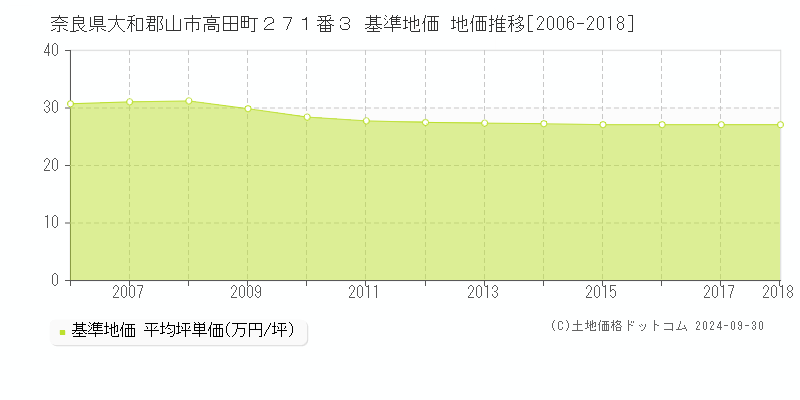 奈良県大和郡山市高田町２７１番３ 基準地価 地価推移[2006-2018]