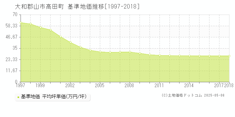 高田町(大和郡山市)の基準地価推移グラフ(坪単価)[1997-2018年]