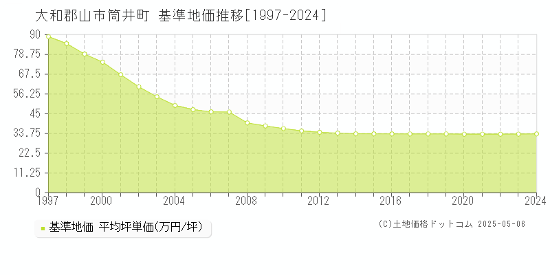 筒井町(大和郡山市)の基準地価推移グラフ(坪単価)[1997-2024年]