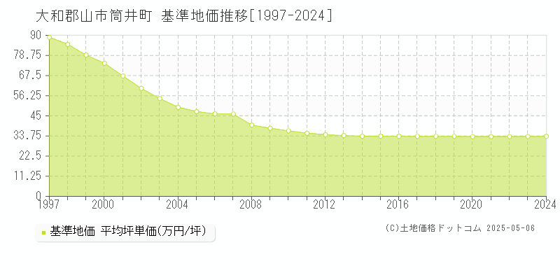 大和郡山市筒井町の基準地価推移グラフ 