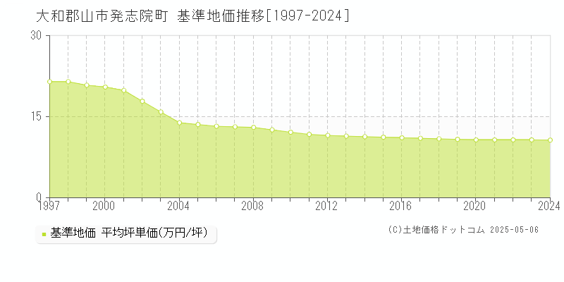 発志院町(大和郡山市)の基準地価推移グラフ(坪単価)[1997-2024年]