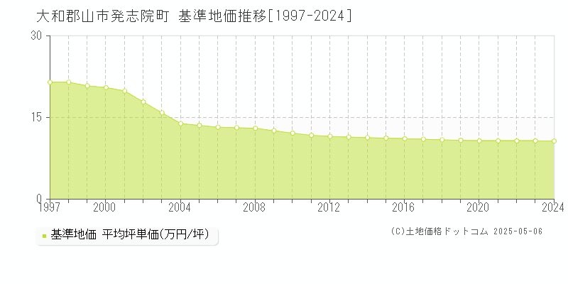 大和郡山市発志院町の基準地価推移グラフ 