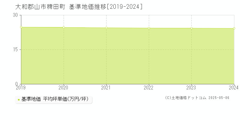 稗田町(大和郡山市)の基準地価推移グラフ(坪単価)[2019-2024年]