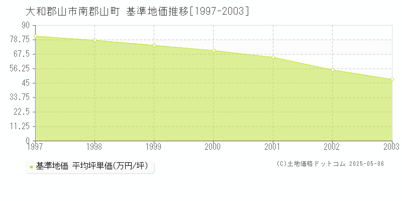 南郡山町(大和郡山市)の基準地価推移グラフ(坪単価)[1997-2003年]