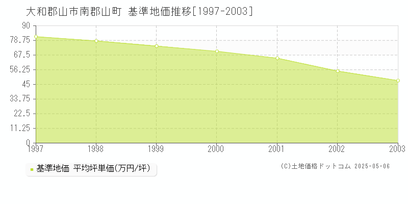 大和郡山市南郡山町の基準地価推移グラフ 