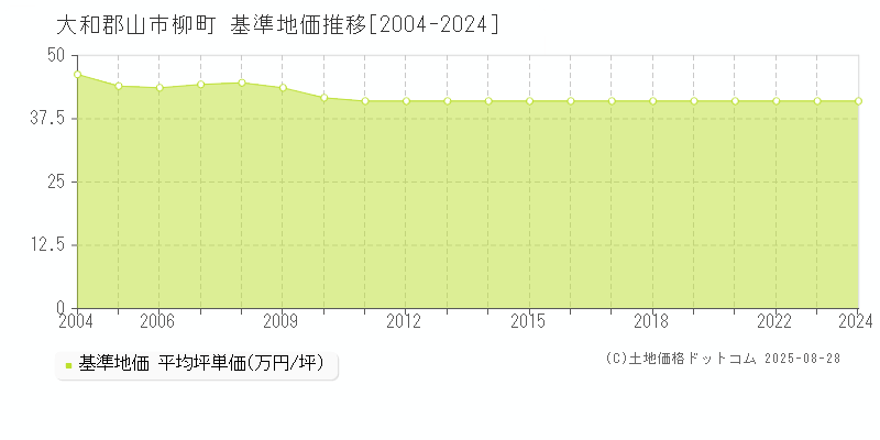 柳町(大和郡山市)の基準地価推移グラフ(坪単価)[2004-2024年]