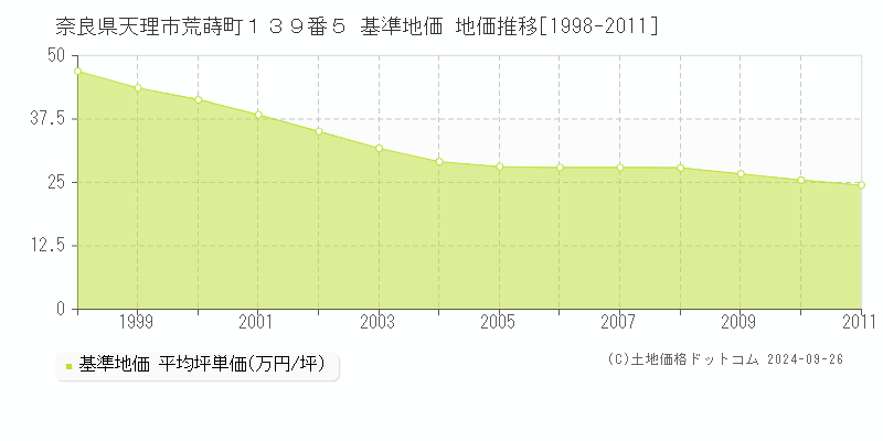 奈良県天理市荒蒔町１３９番５ 基準地価 地価推移[1998-2011]