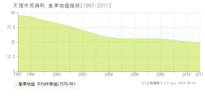 荒蒔町(天理市)の基準地価推移グラフ(坪単価)[1997-2011年]