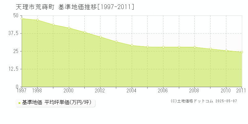 天理市荒蒔町の基準地価推移グラフ 