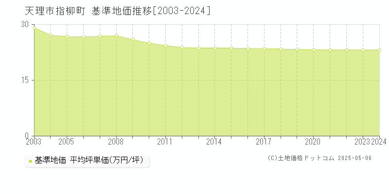 指柳町(天理市)の基準地価推移グラフ(坪単価)[2003-2024年]