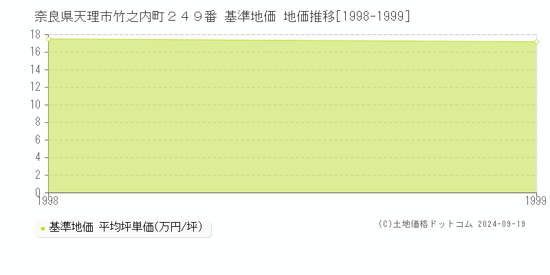 奈良県天理市竹之内町２４９番 基準地価 地価推移[1998-1999]