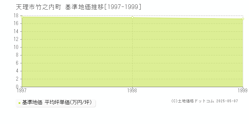 竹之内町(天理市)の基準地価推移グラフ(坪単価)[1997-1999年]