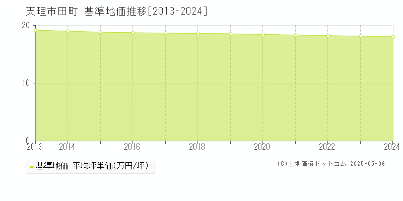 田町(天理市)の基準地価推移グラフ(坪単価)[2013-2024年]
