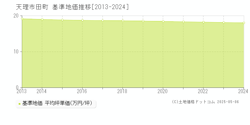 天理市田町の基準地価推移グラフ 