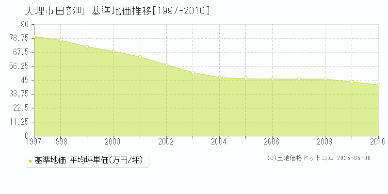 田部町(天理市)の基準地価推移グラフ(坪単価)[1997-2010年]
