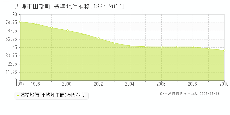 天理市田部町の基準地価推移グラフ 