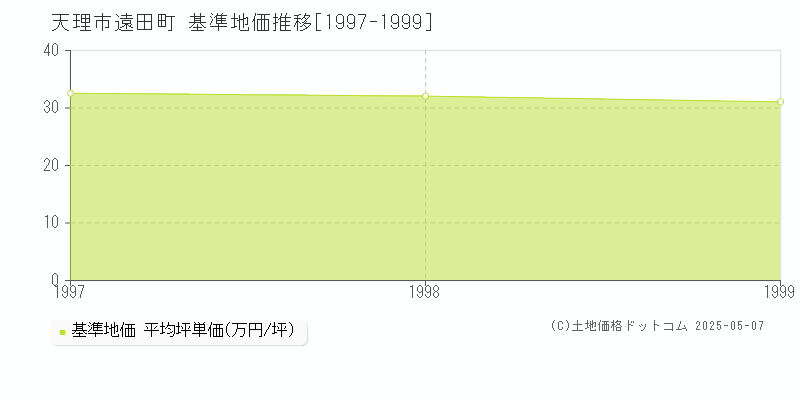 遠田町(天理市)の基準地価推移グラフ(坪単価)[1997-1999年]