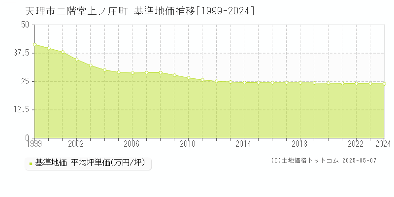 二階堂上ノ庄町(天理市)の基準地価推移グラフ(坪単価)[1999-2024年]