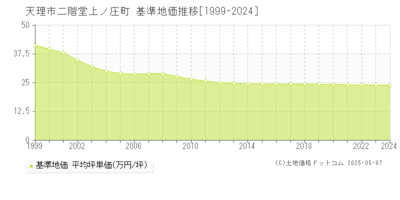 天理市二階堂上ノ庄町の基準地価推移グラフ 