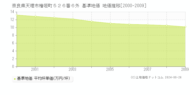 奈良県天理市檜垣町５２６番６外 基準地価 地価推移[2000-2009]