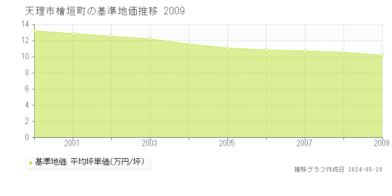 天理市檜垣町の基準地価推移グラフ 