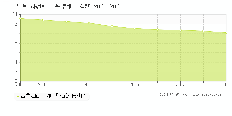 檜垣町(天理市)の基準地価推移グラフ(坪単価)[2000-2009年]