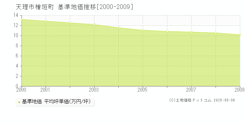 天理市檜垣町の基準地価推移グラフ 