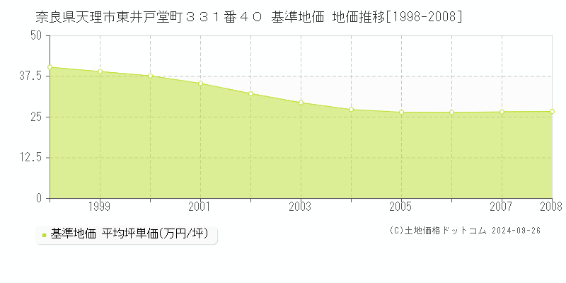 奈良県天理市東井戸堂町３３１番４０ 基準地価 地価推移[1998-2008]