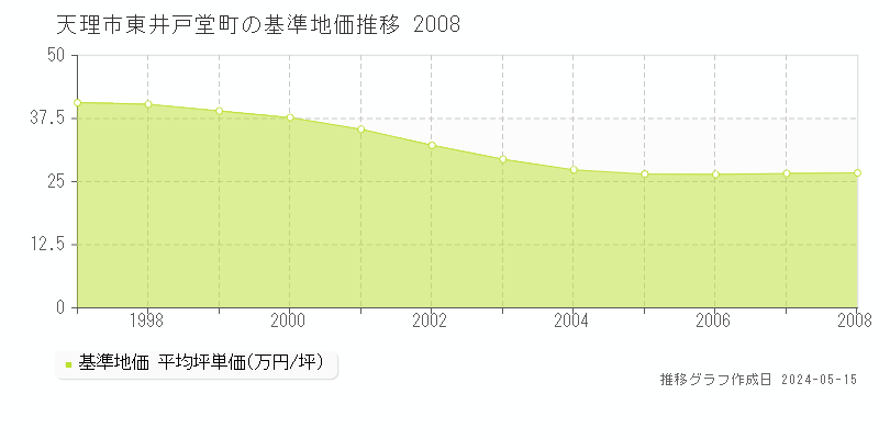 天理市東井戸堂町の基準地価推移グラフ 