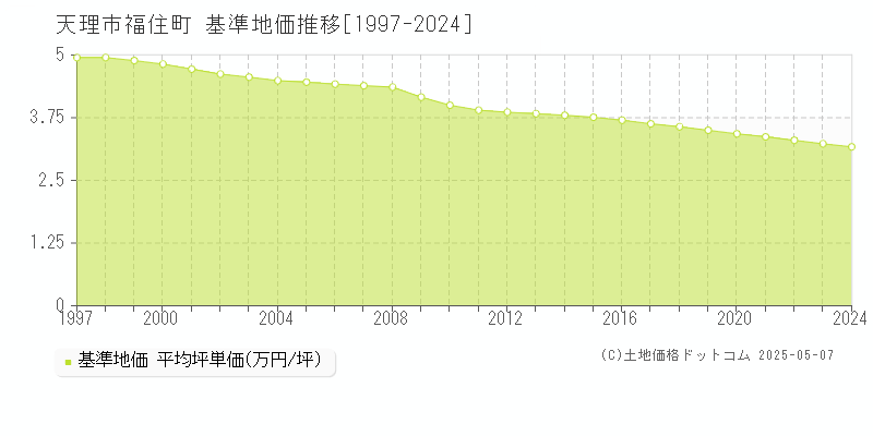 福住町(天理市)の基準地価推移グラフ(坪単価)[1997-2024年]