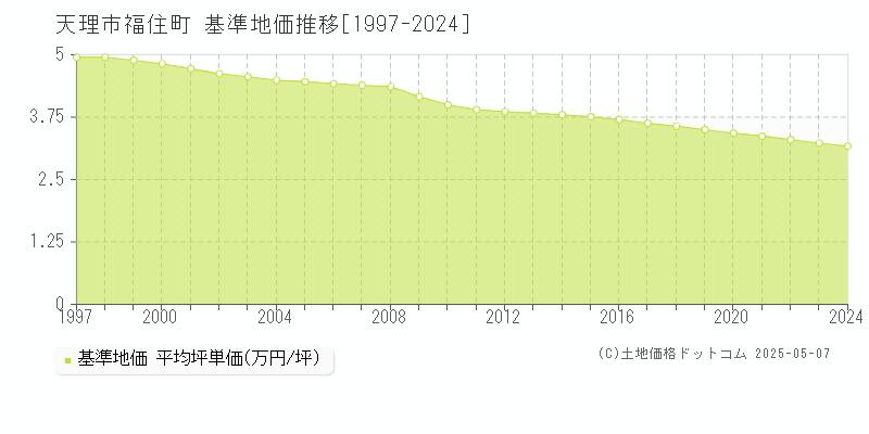 天理市福住町の基準地価推移グラフ 