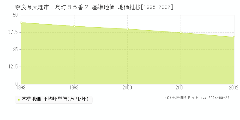 奈良県天理市三島町８５番２ 基準地価 地価推移[1998-2002]