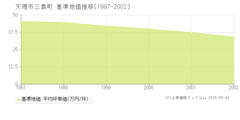 三島町(天理市)の基準地価推移グラフ(坪単価)[1997-2002年]
