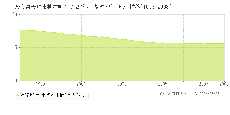 奈良県天理市柳本町１７２番外 基準地価 地価推移[1998-2008]