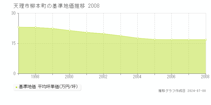 天理市柳本町の基準地価推移グラフ 