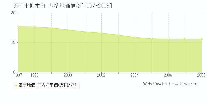 柳本町(天理市)の基準地価推移グラフ(坪単価)[1997-2008年]