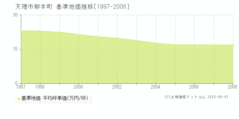 天理市柳本町の基準地価推移グラフ 