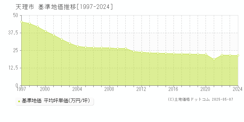 天理市(奈良県)の基準地価推移グラフ(坪単価)[1997-2024年]