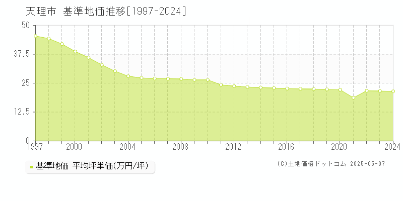 天理市全域の基準地価推移グラフ 