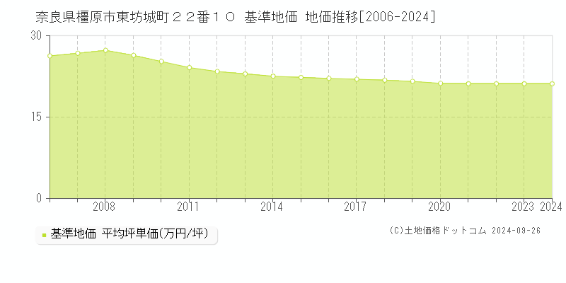 奈良県橿原市東坊城町２２番１０ 基準地価 地価推移[2006-2024]