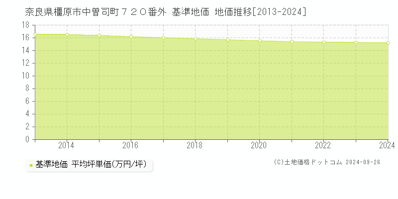 奈良県橿原市中曽司町７２０番外 基準地価 地価推移[2013-2024]