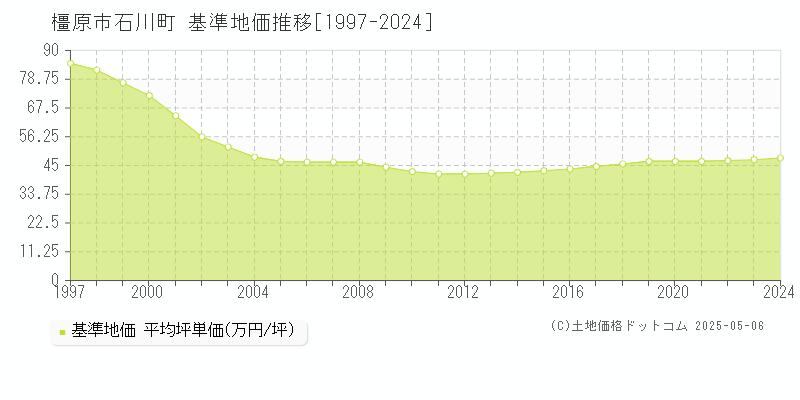 橿原市石川町の基準地価推移グラフ 