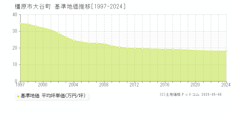 大谷町(橿原市)の基準地価推移グラフ(坪単価)[1997-2024年]