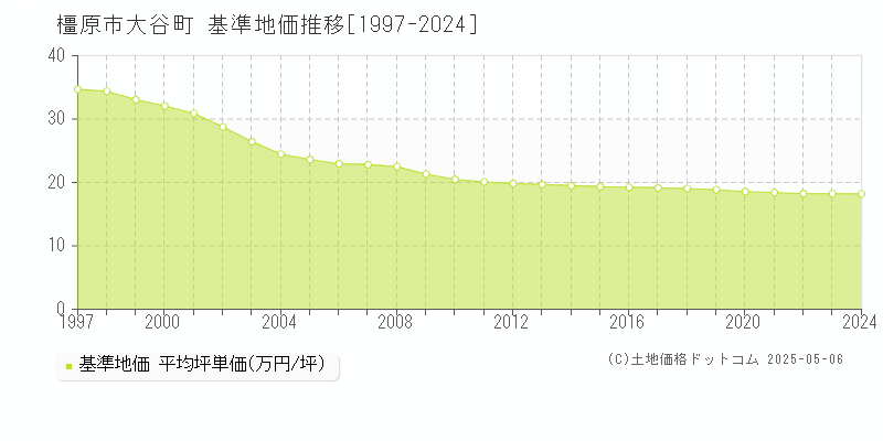 橿原市大谷町の基準地価推移グラフ 