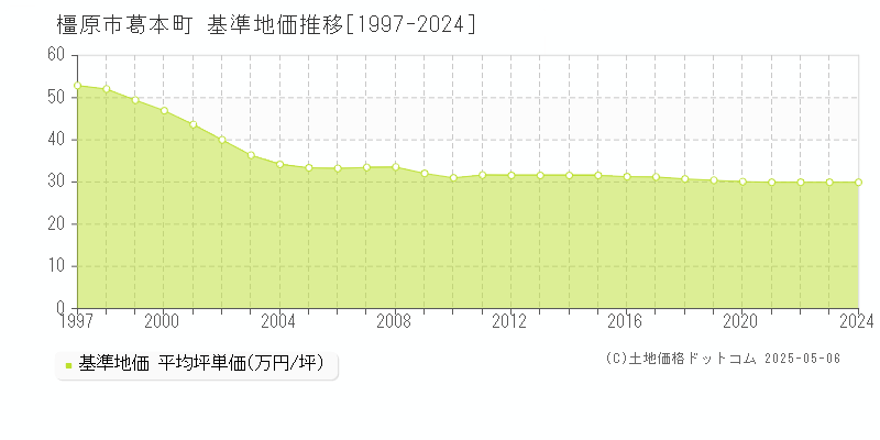 葛本町(橿原市)の基準地価推移グラフ(坪単価)[1997-2024年]