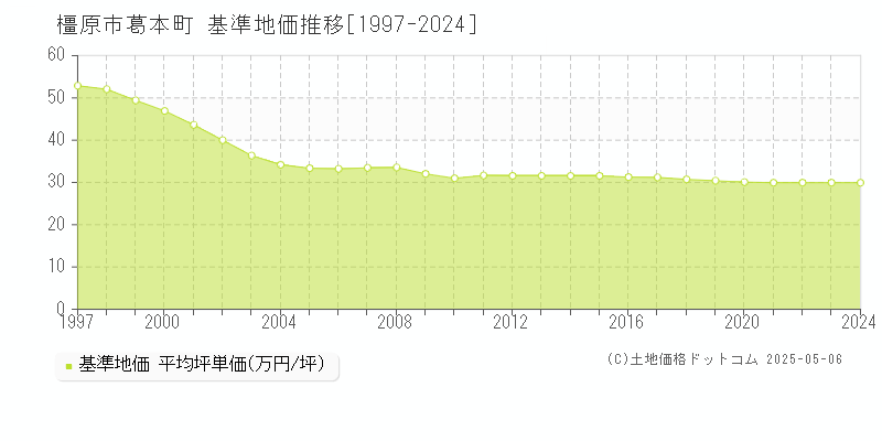 橿原市葛本町の基準地価推移グラフ 