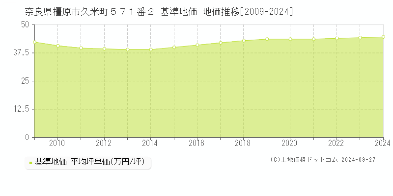 奈良県橿原市久米町５７１番２ 基準地価 地価推移[2009-2024]
