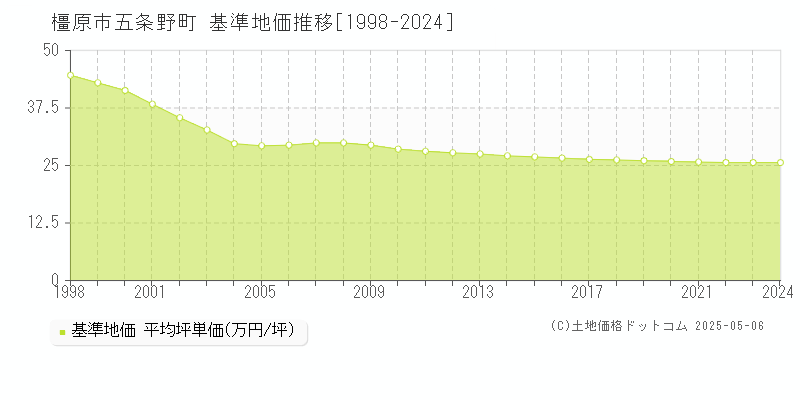 五条野町(橿原市)の基準地価推移グラフ(坪単価)[1998-2024年]