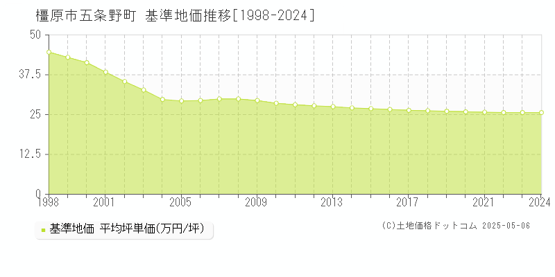 橿原市五条野町の基準地価推移グラフ 